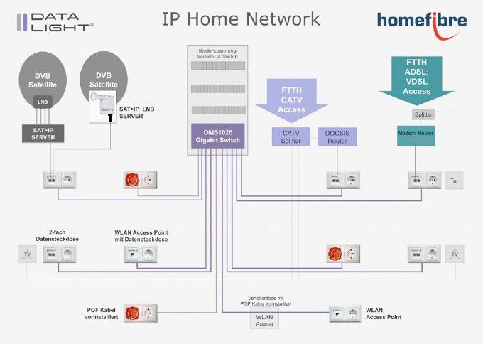 IP Home Network
