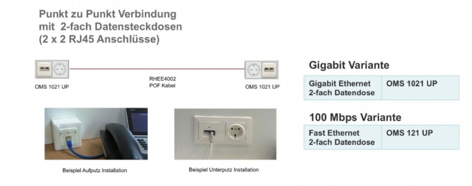 Punkt-zu-Punkt Verbindung