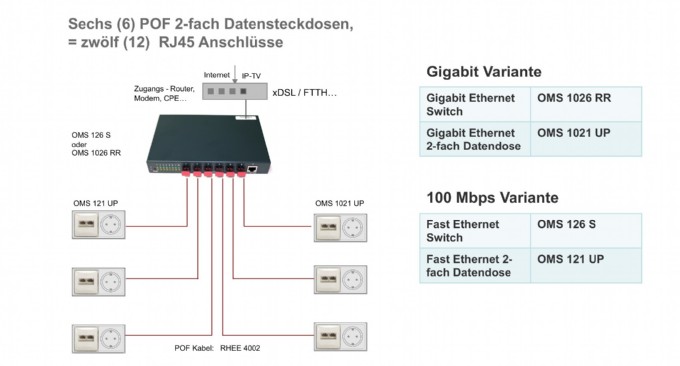 POF 2-fach Datensteckdosen