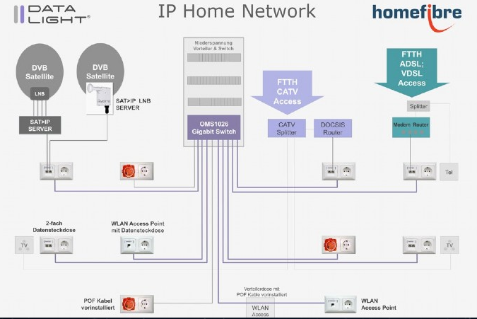 IP Home Network