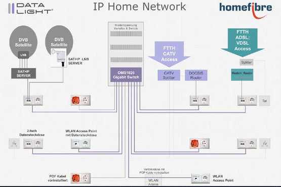 IP Home Network