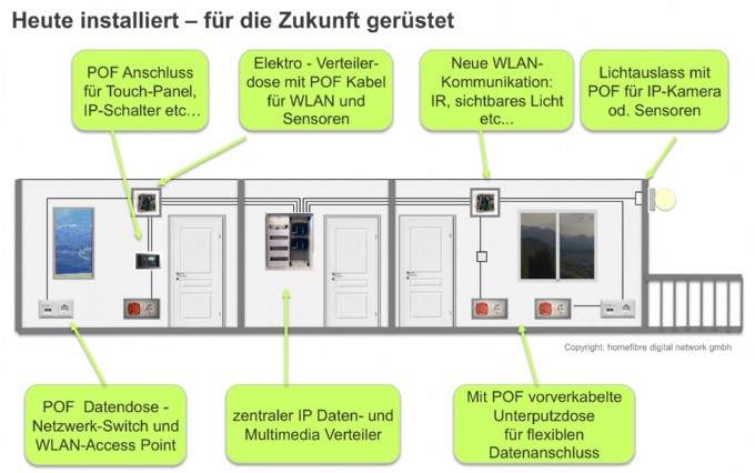 POF Anschluss, POF Datendosen