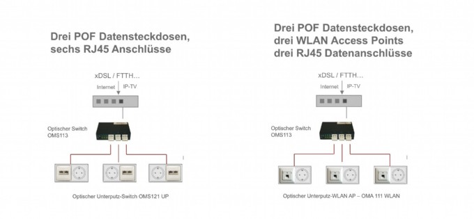 POF Datensteckdosen