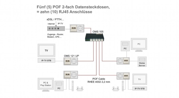 Datensteckdosen