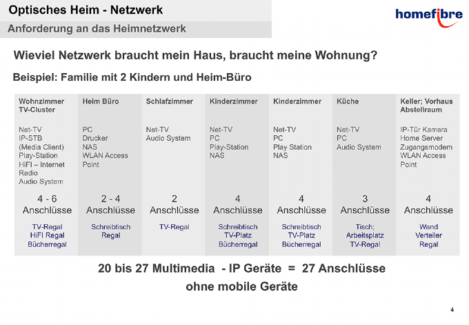 Optisches Heim-Netzwerk