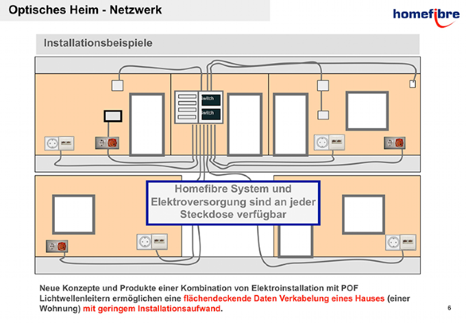 Netzwerk Optisches Heim