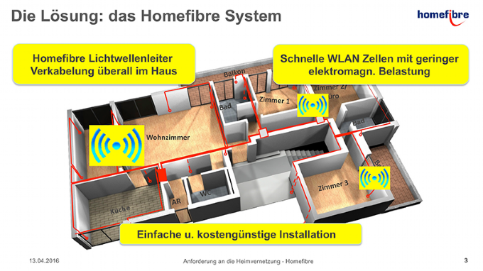 Heimvernetzung